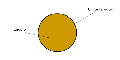 Círculo y circnferencia