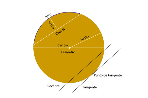 Elementos Círculo y circnferencia