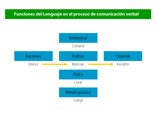 funciones del lenguaje