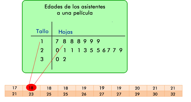 diagrama_tallo_hojas_1.jpg (644×343)