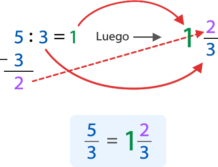 Fracciones en la recta