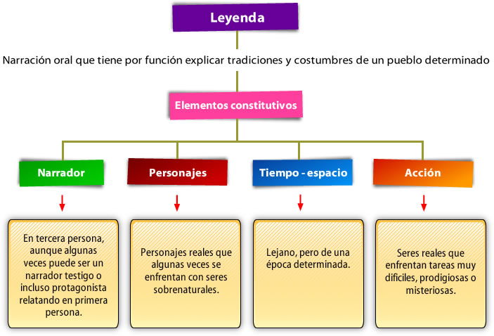 Qué es una leyenda