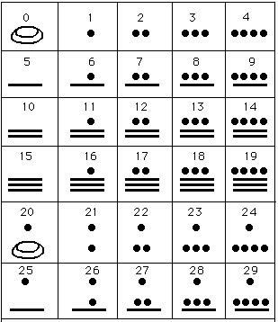 Desarrollo de la astronomía y las matemáticas