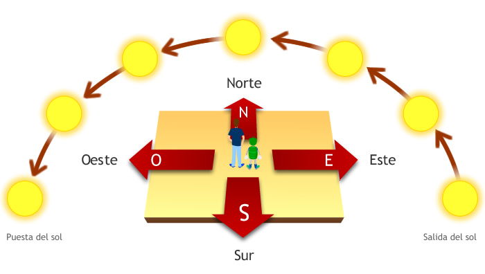 puntos cardinales