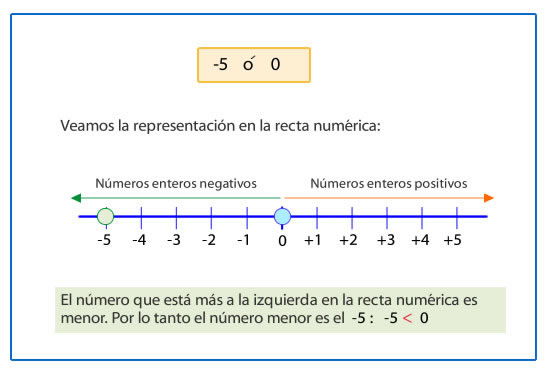 Representación gráfica y ordenación de números enteros
