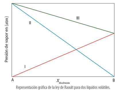 propiedades_coligativas_12.jpg (418×316)