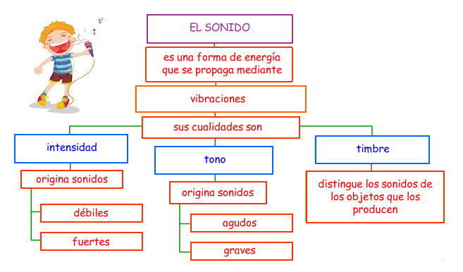 sonido