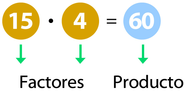 Términos de la multiplicación