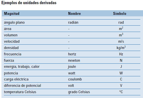 unidades derivadas