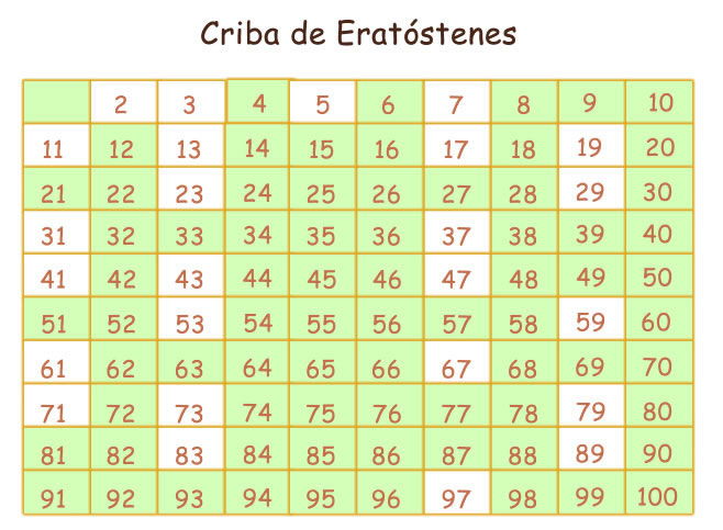 Featured image of post Compuestos Numeros Primos Del 1 Al 1000 Wikiprimes com la enciclopedia de los n meros primos