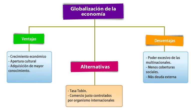 globalización