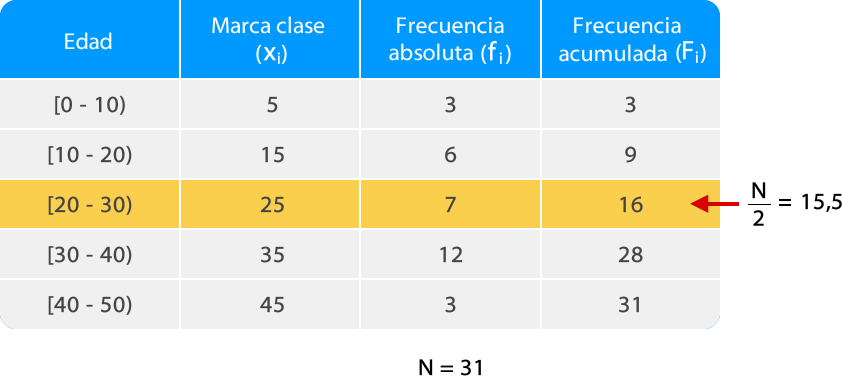 Como sacar la mediana