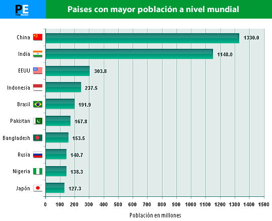 Población mundial