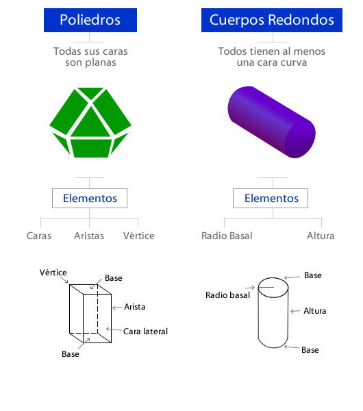 Poligonos, Poliedros y Cuerpos redondos