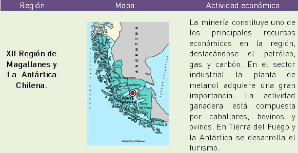 Principales actividades económicas por regiones