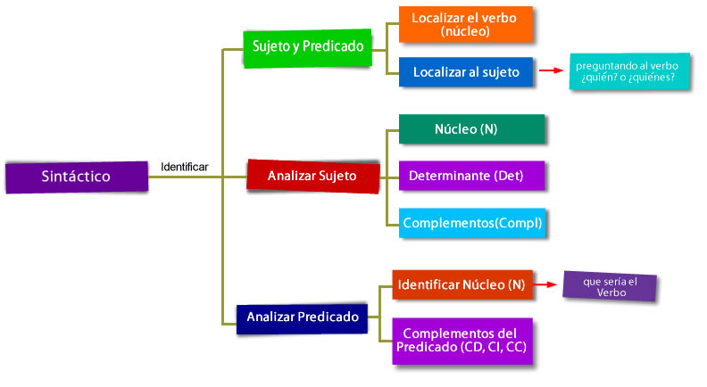 Análisis sintáctico