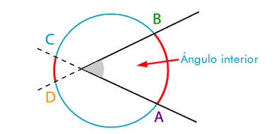 Ángulos de la circunferencia