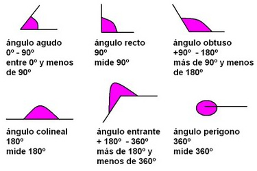 Ángulos según la medida