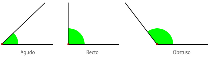 Clasificación de los ángulos