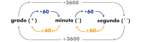 Calculo de ángulos