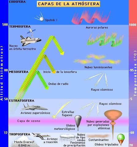 capas atmósfera