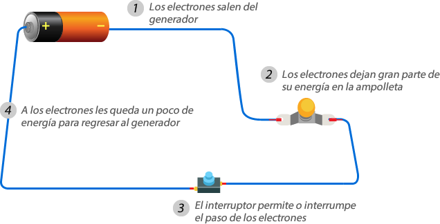 Circuitos eléctricos