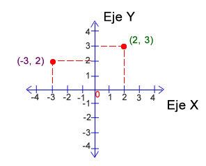 Coordenadas Cartesianas