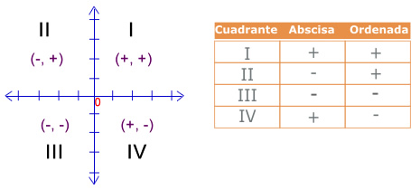 Coordenadas Cartesianas