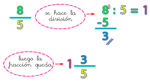 Fracciones mixtas