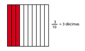 Décimas y centésimas