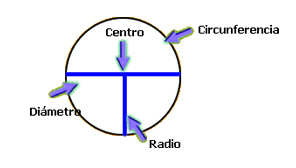 diámetro