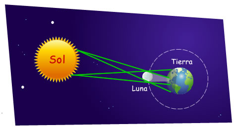 Eclipse solar y lunar