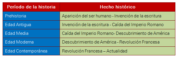 periódos de la historia