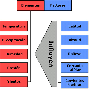 elementos y factores del clima
