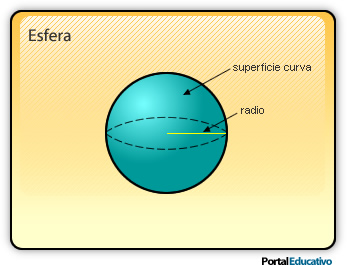 Elementos de la esfera