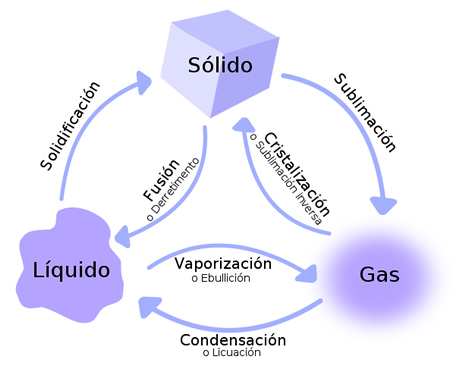 cambios de la materia