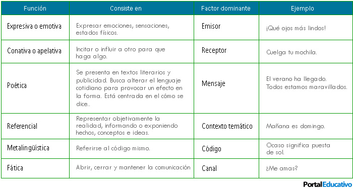 funciones del lenguaje