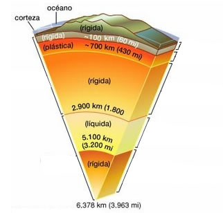 Estructura interna de la Tierra