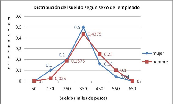 Gráficos estadísticos