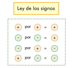 ley de los signos