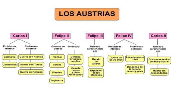 los austrias