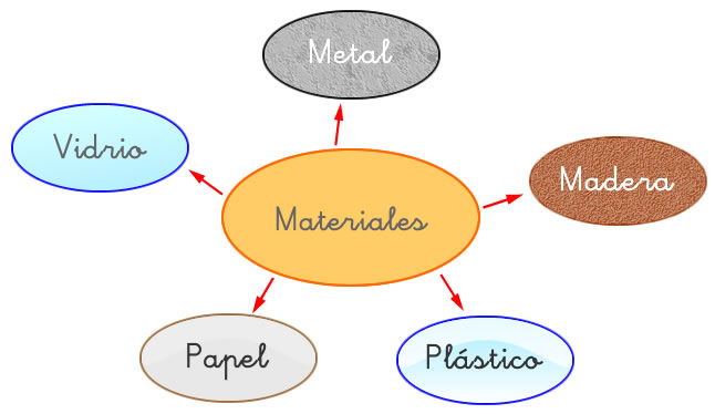 Ejercicio online de Los materiales para 1° básico. Puedes hacer