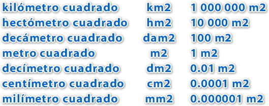 Conversión de Milímetros cuadrados a metros cuadrados (mm2 a m2) – parte 2  