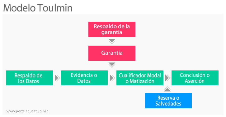 Modelo argumentativo de Toulmin