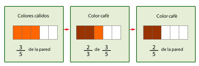 Multiplicación de fracciones