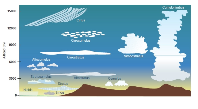 nubes_tipos.jpg (646×356)