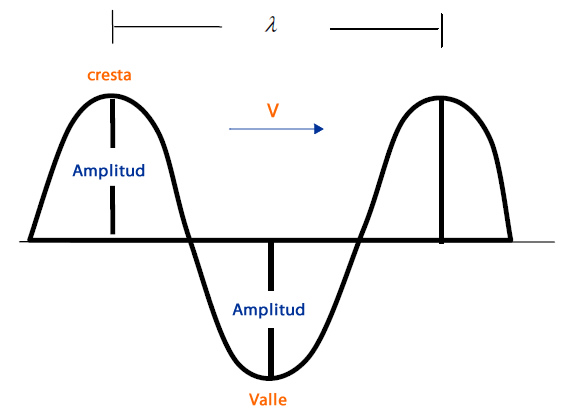 ondas_elementos.jpg (579×418)