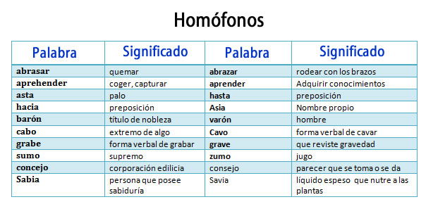 Palabras Homonimas Homografas Y Homofonas