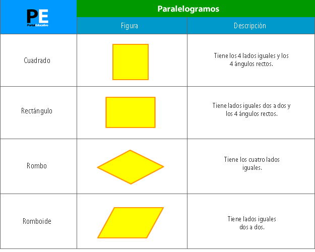 Cuadriláteros y su clasificación