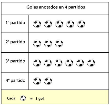 Tablas de frecuencia y gráficos